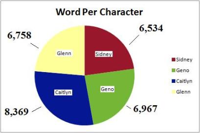 No effort was made to keep each character's word count similar beyond the flexible 1,500 word cap.