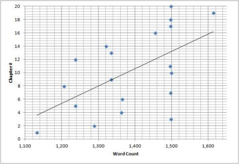 The outlier, Caitlyn's Halloween Special, has been excluded from this graph.